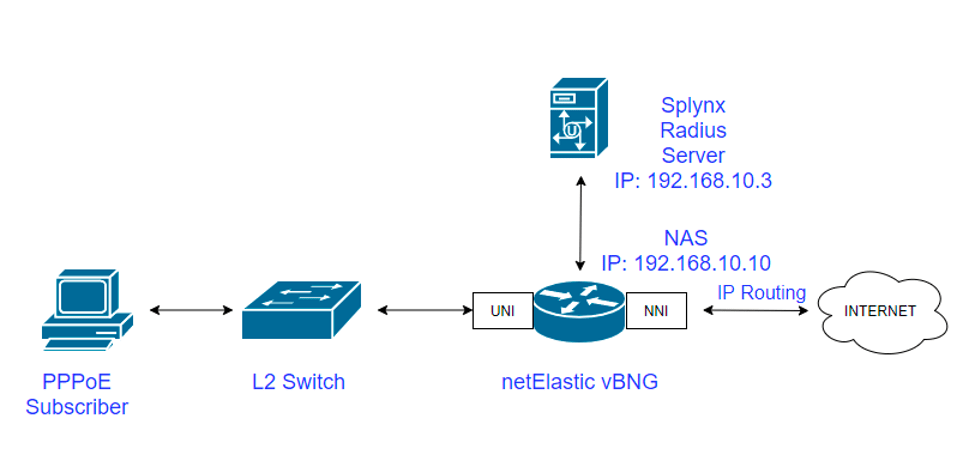 Configuration of vBNG to work with PPPoE access with RADIUS