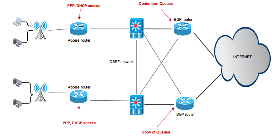 How to manage network via Splynx
