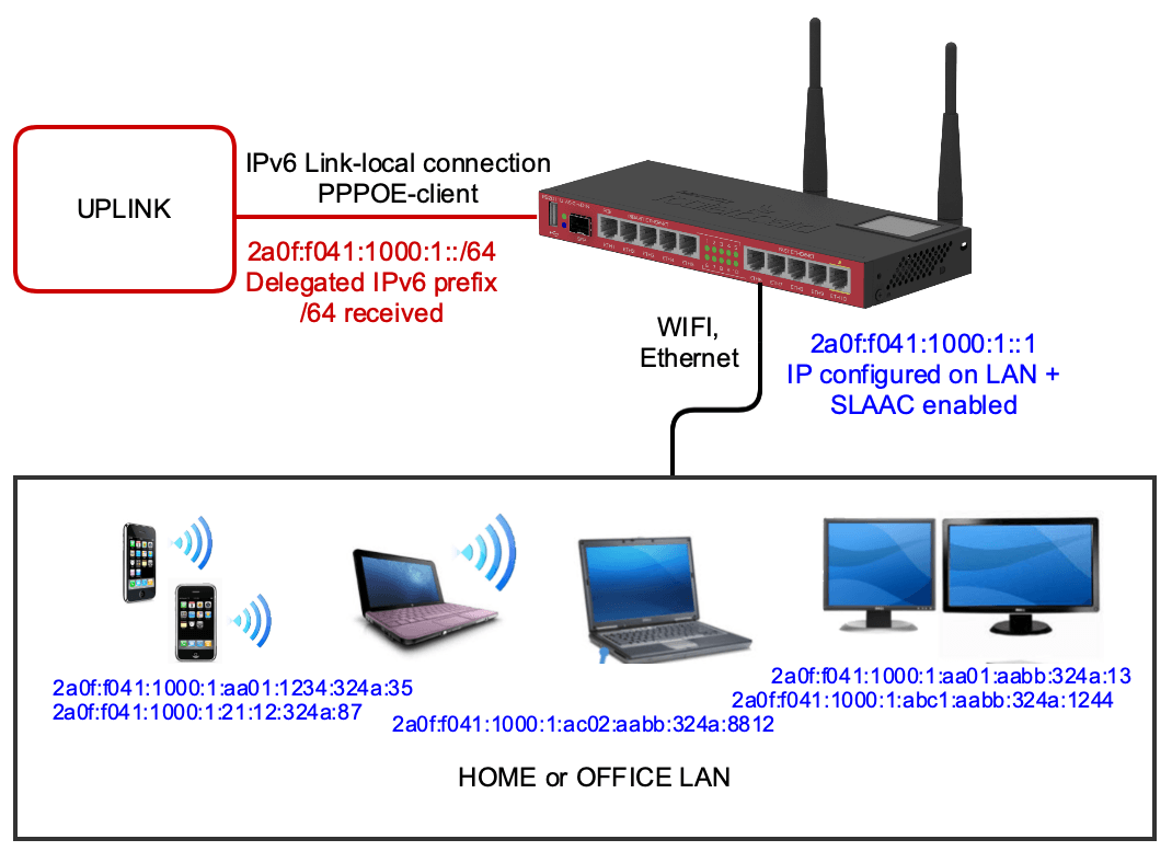 This is a typical CPE or Home router connection scheme