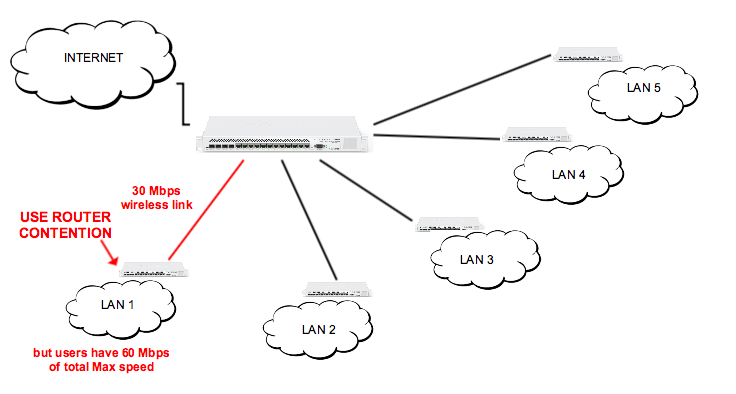 Router-based contention in Splynx