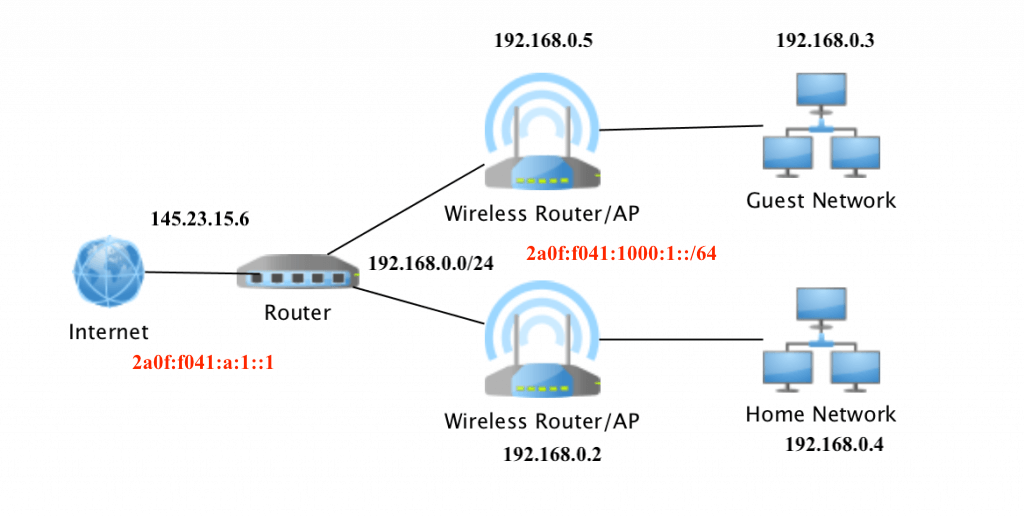Example of the delegated IPv6 network