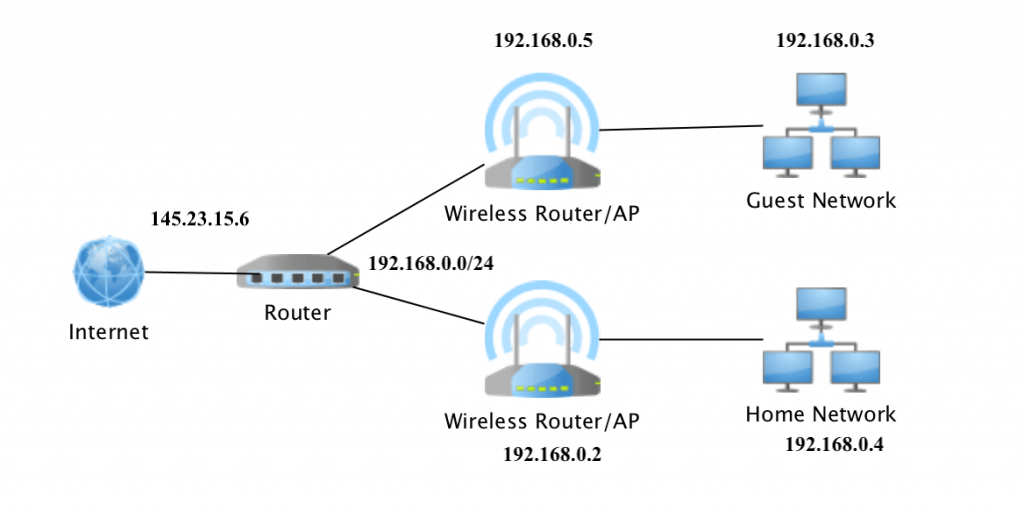Example of the connection topology of the advanced home users